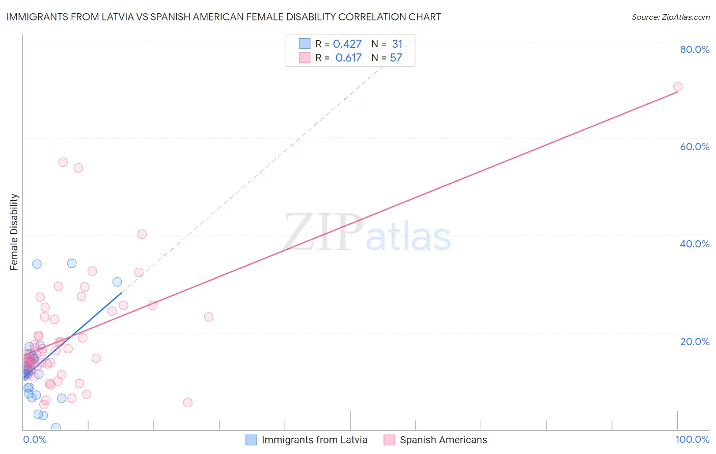 Immigrants from Latvia vs Spanish American Female Disability
