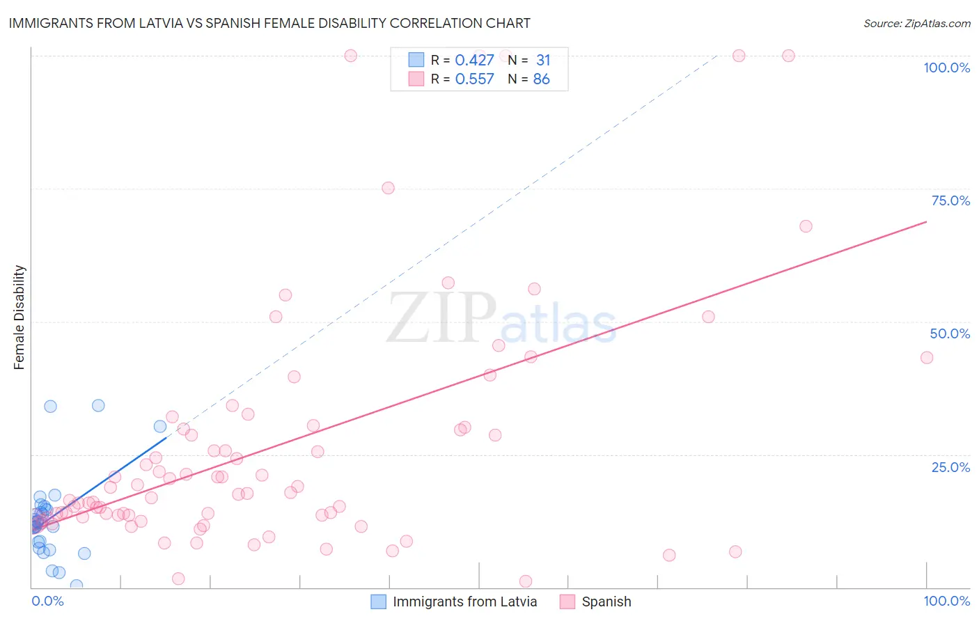 Immigrants from Latvia vs Spanish Female Disability