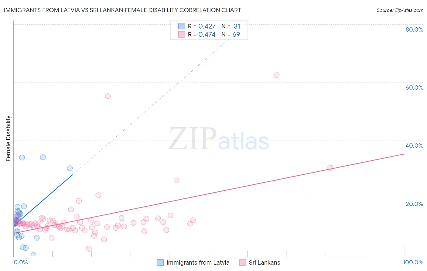 Immigrants from Latvia vs Sri Lankan Female Disability