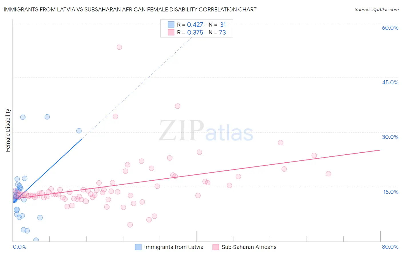 Immigrants from Latvia vs Subsaharan African Female Disability