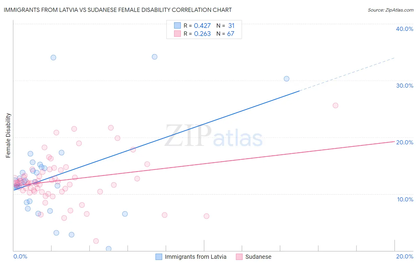 Immigrants from Latvia vs Sudanese Female Disability
