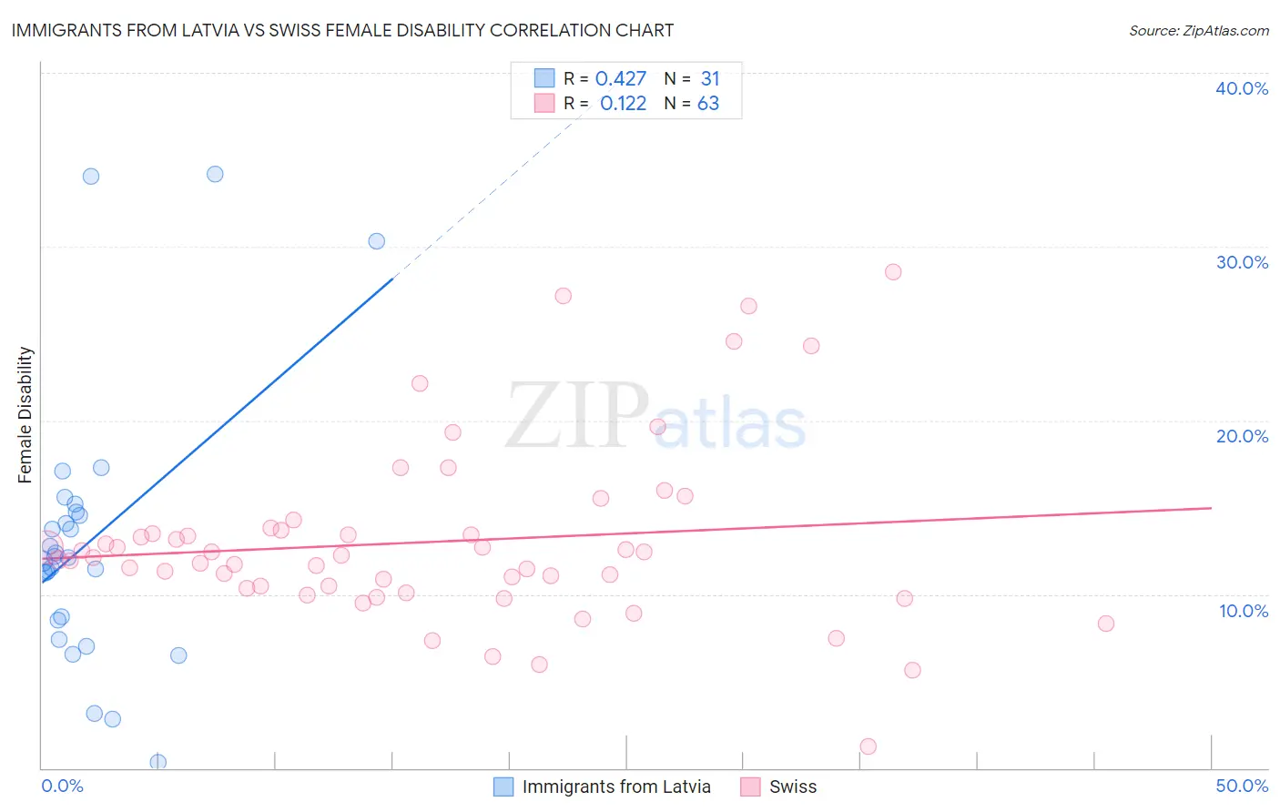 Immigrants from Latvia vs Swiss Female Disability