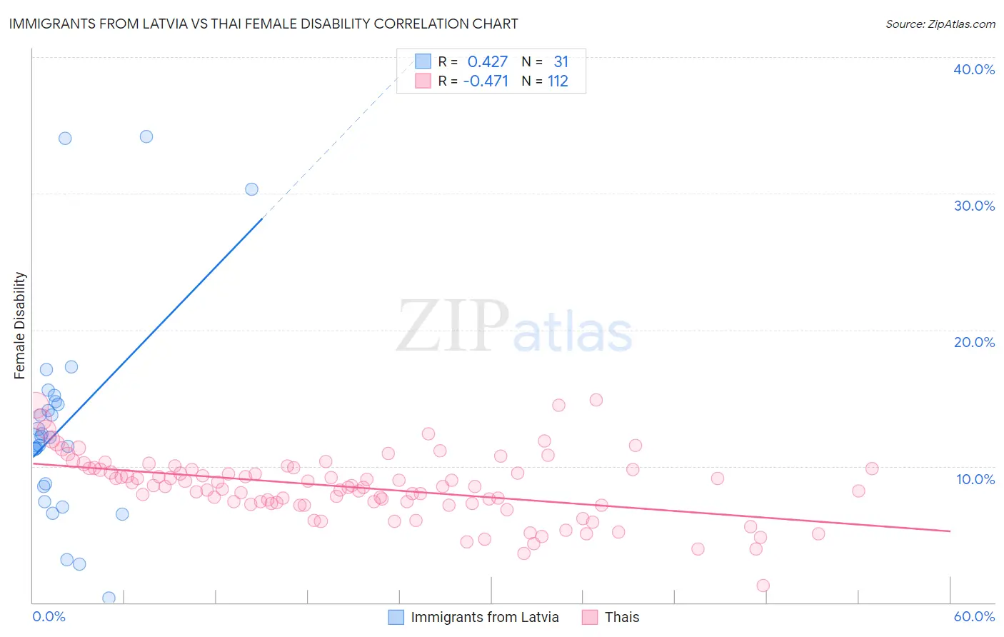 Immigrants from Latvia vs Thai Female Disability
