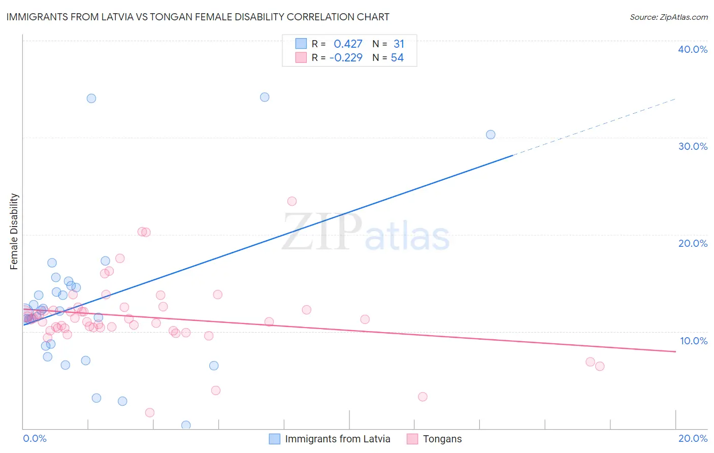 Immigrants from Latvia vs Tongan Female Disability