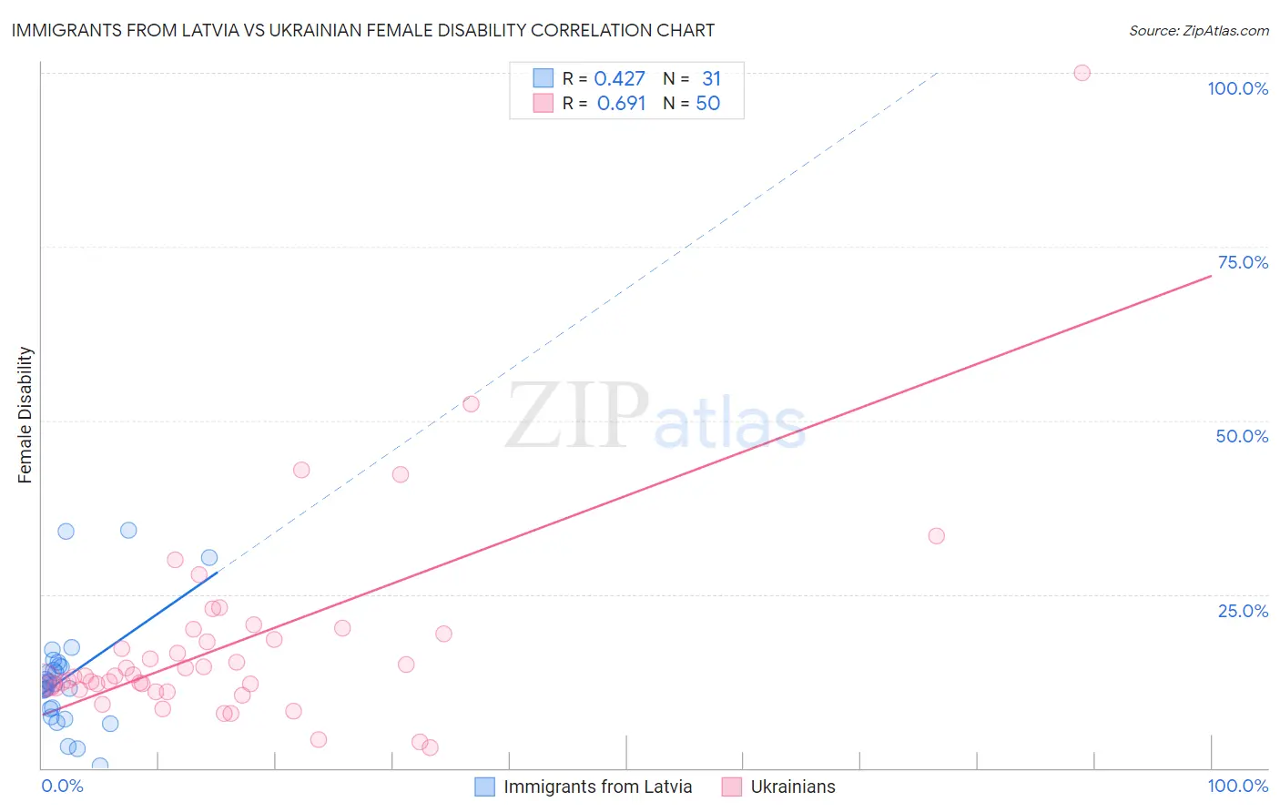 Immigrants from Latvia vs Ukrainian Female Disability