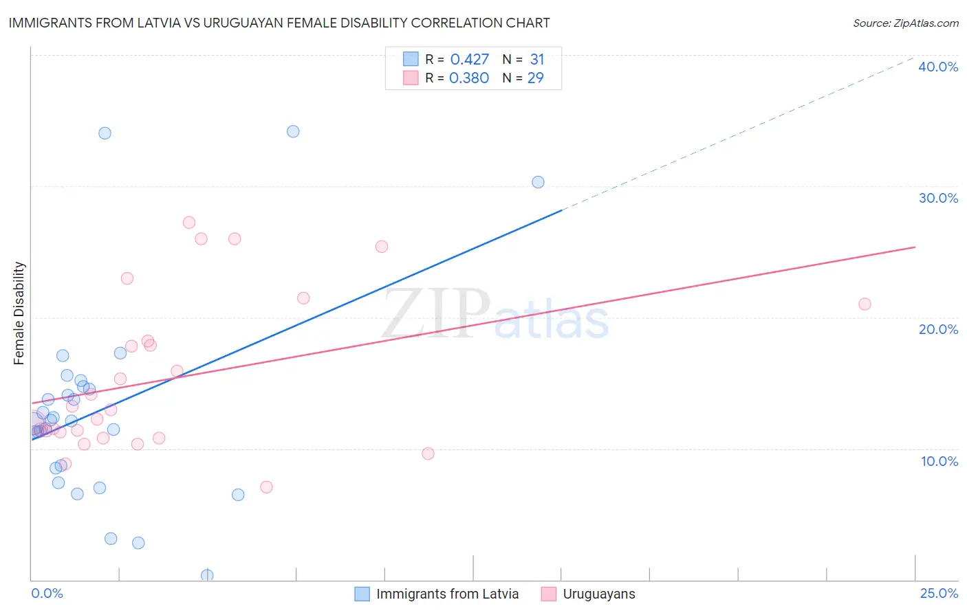 Immigrants from Latvia vs Uruguayan Female Disability