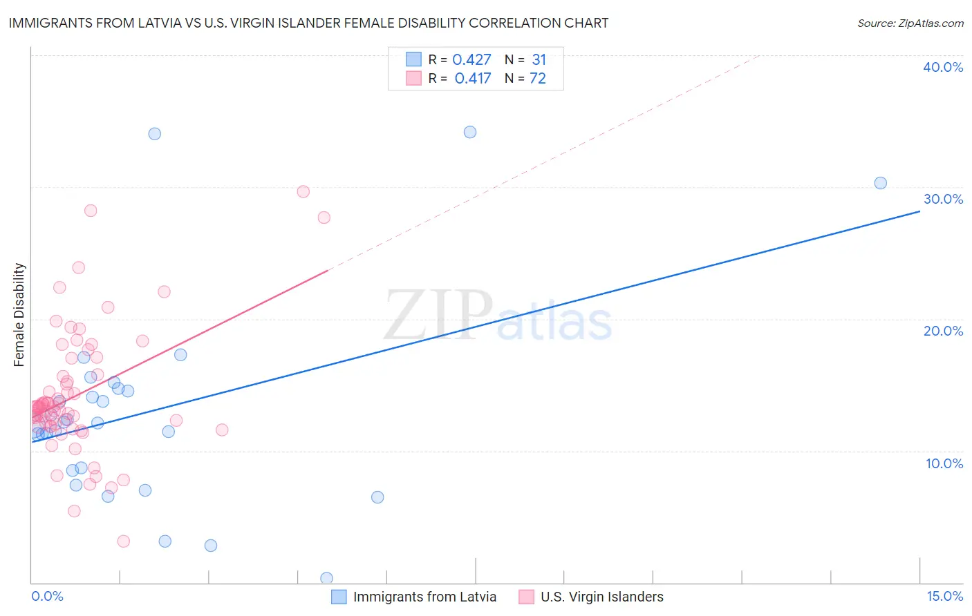 Immigrants from Latvia vs U.S. Virgin Islander Female Disability