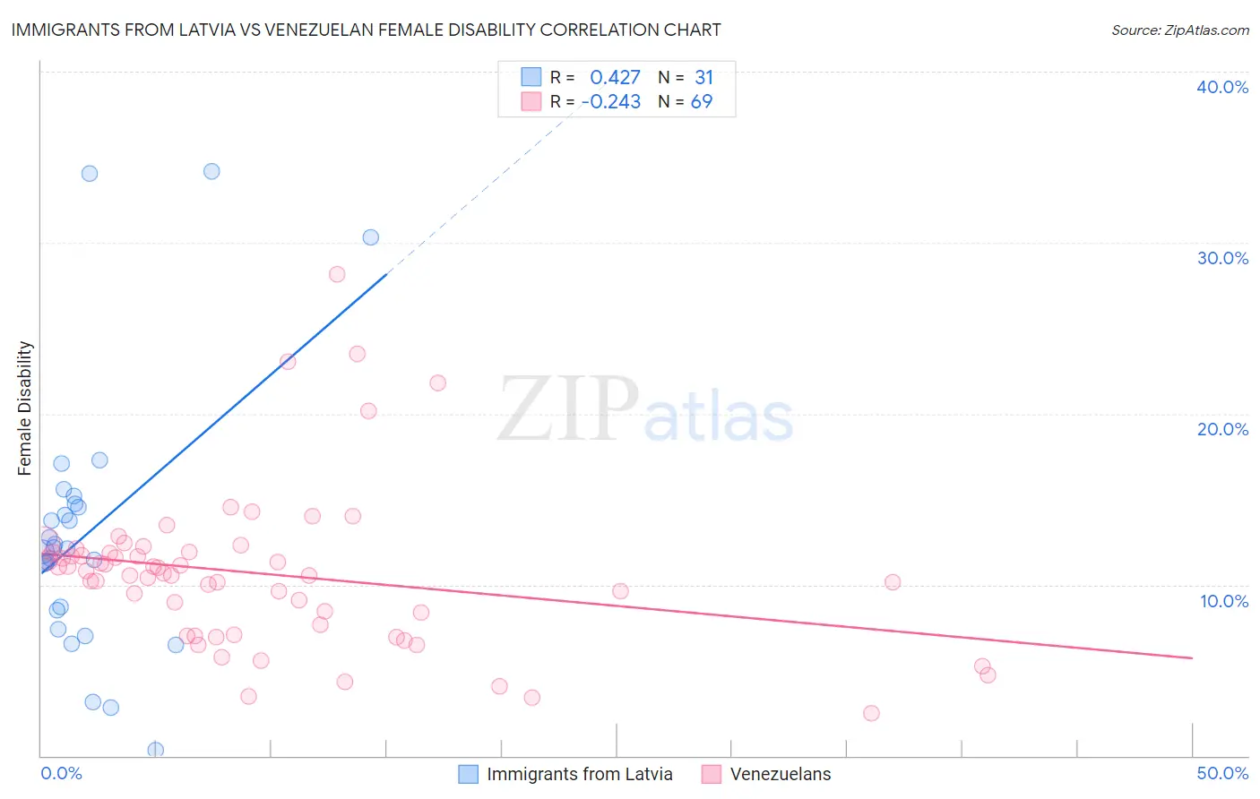 Immigrants from Latvia vs Venezuelan Female Disability