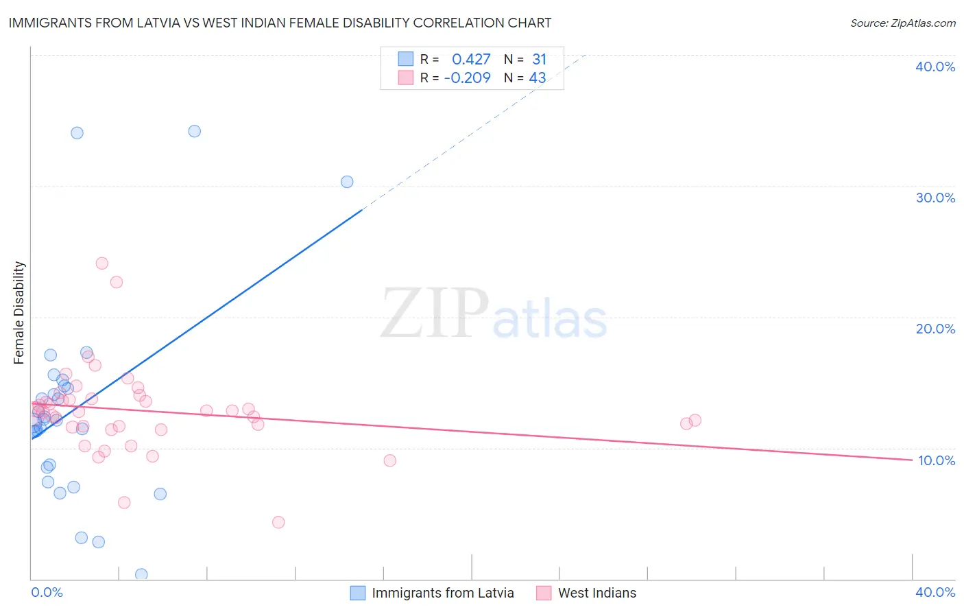 Immigrants from Latvia vs West Indian Female Disability