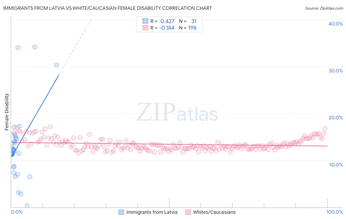 Immigrants from Latvia vs White/Caucasian Female Disability