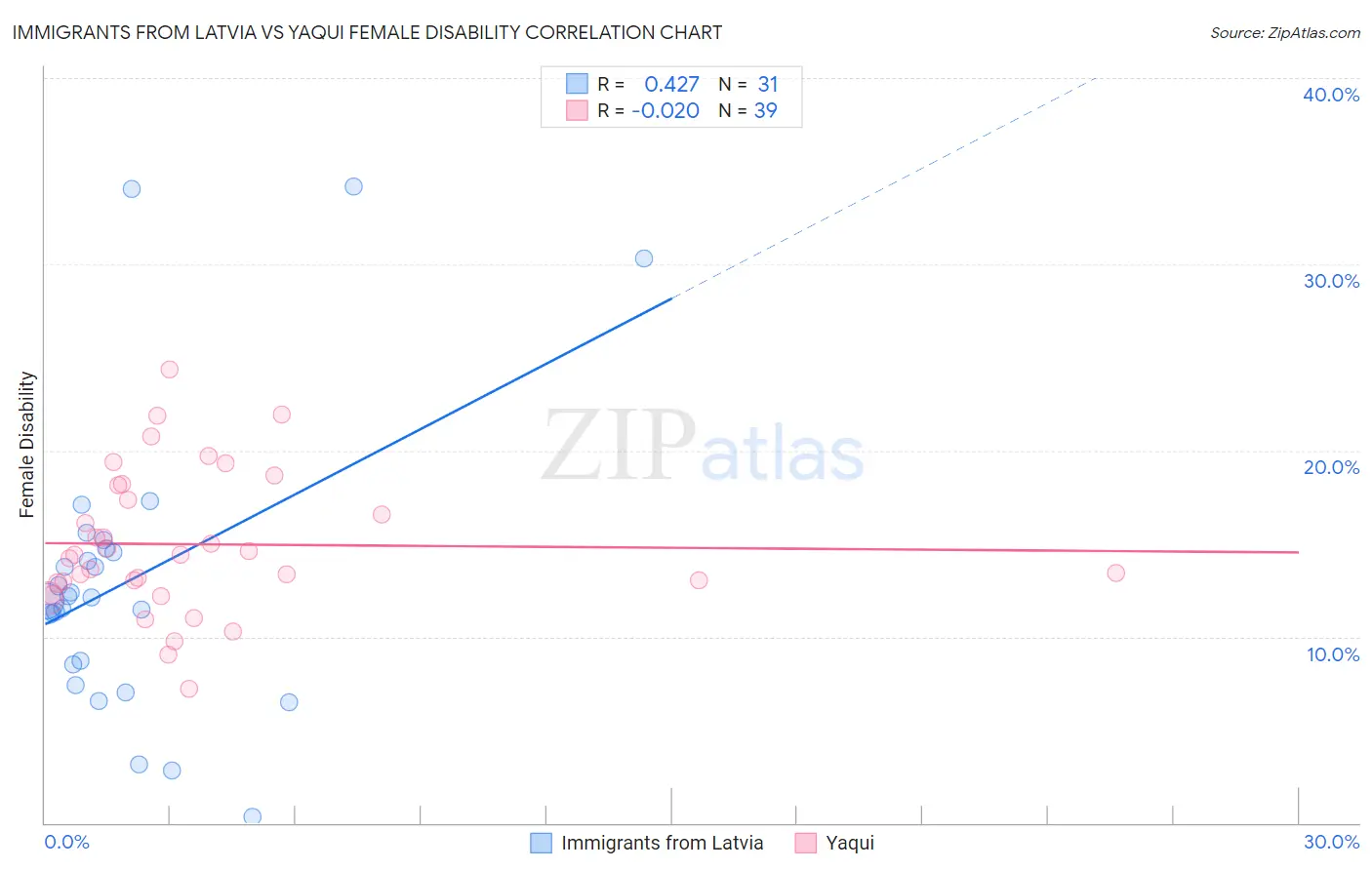 Immigrants from Latvia vs Yaqui Female Disability