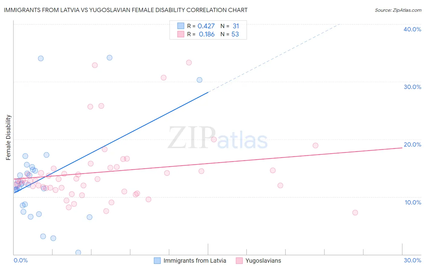 Immigrants from Latvia vs Yugoslavian Female Disability