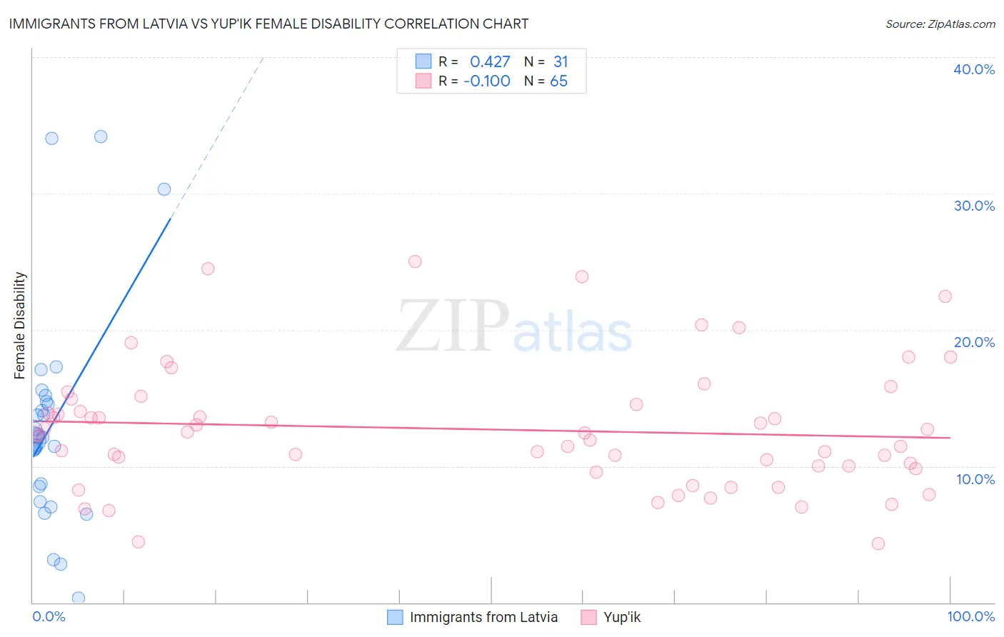 Immigrants from Latvia vs Yup'ik Female Disability
