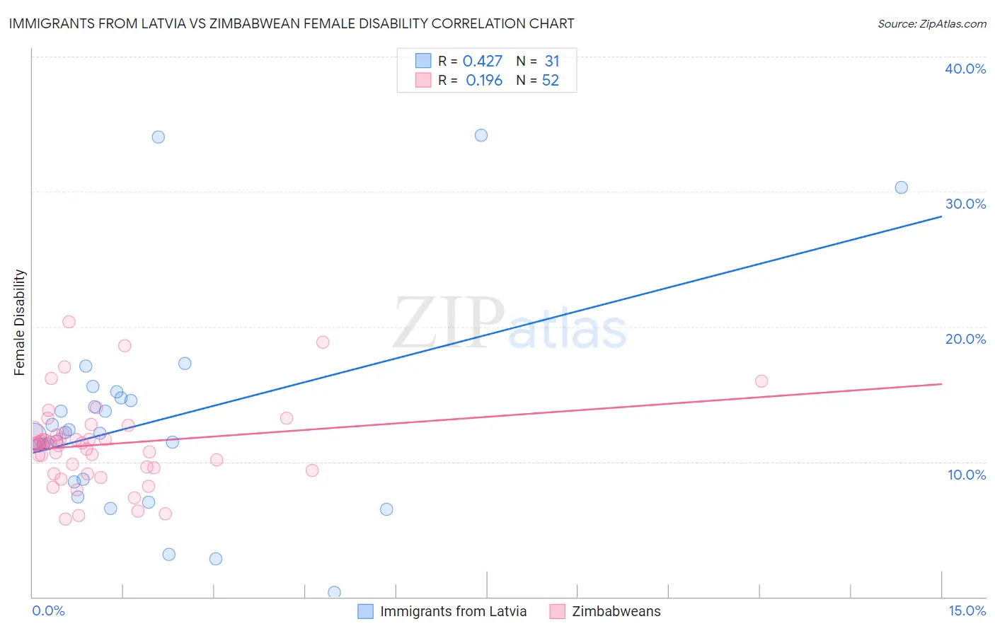 Immigrants from Latvia vs Zimbabwean Female Disability