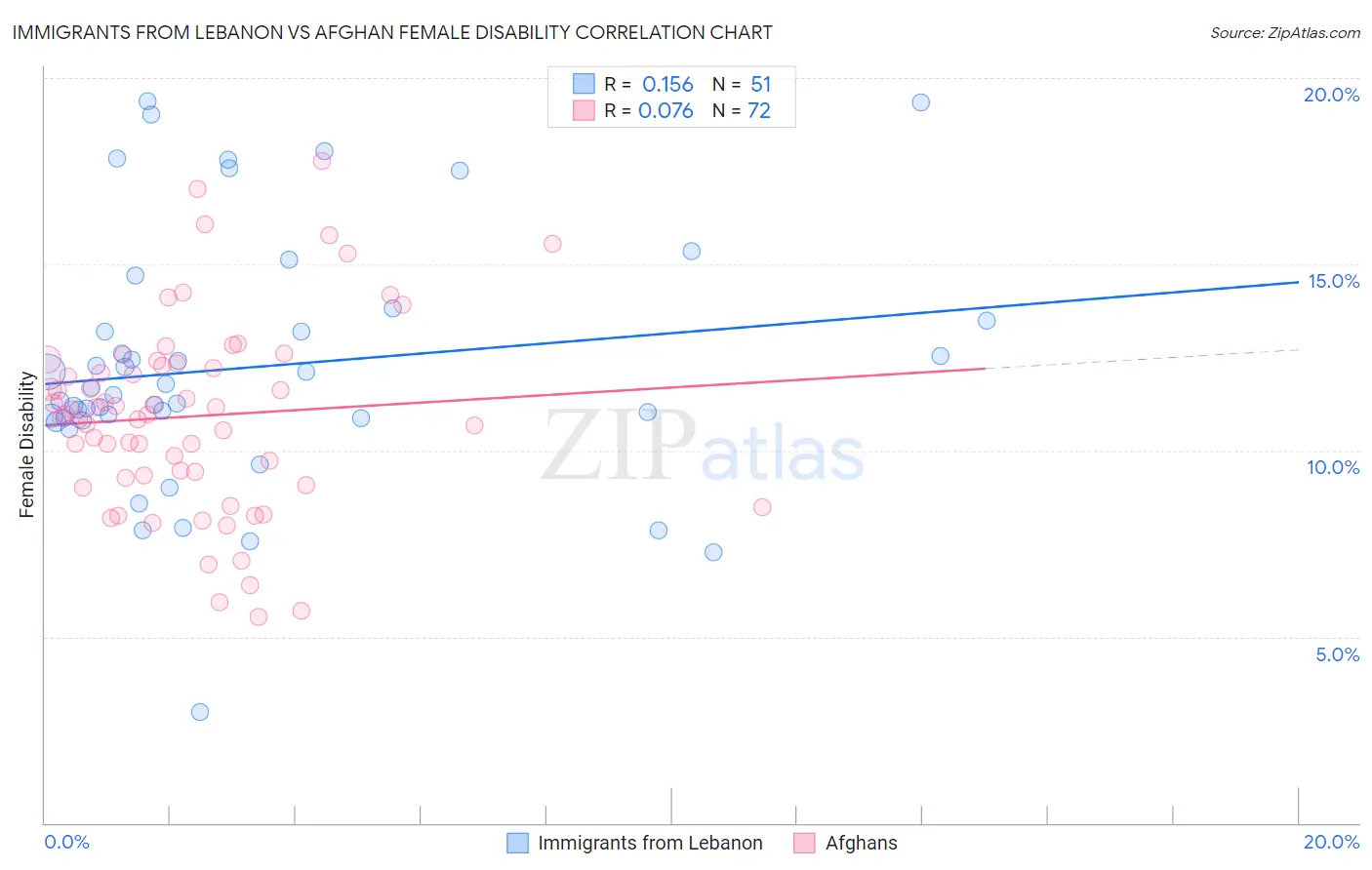 Immigrants from Lebanon vs Afghan Female Disability