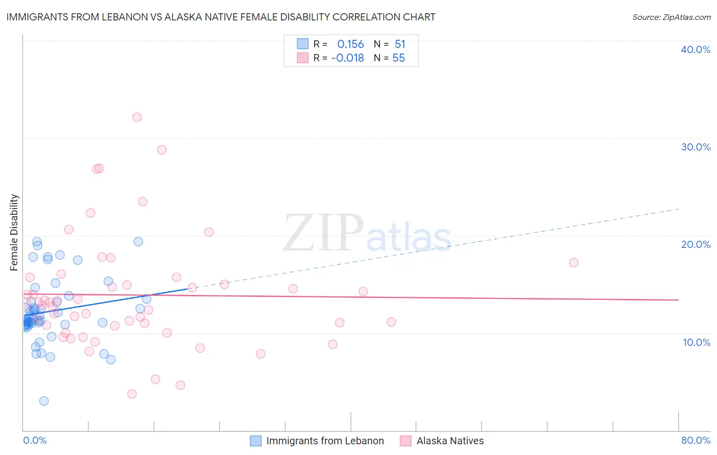 Immigrants from Lebanon vs Alaska Native Female Disability