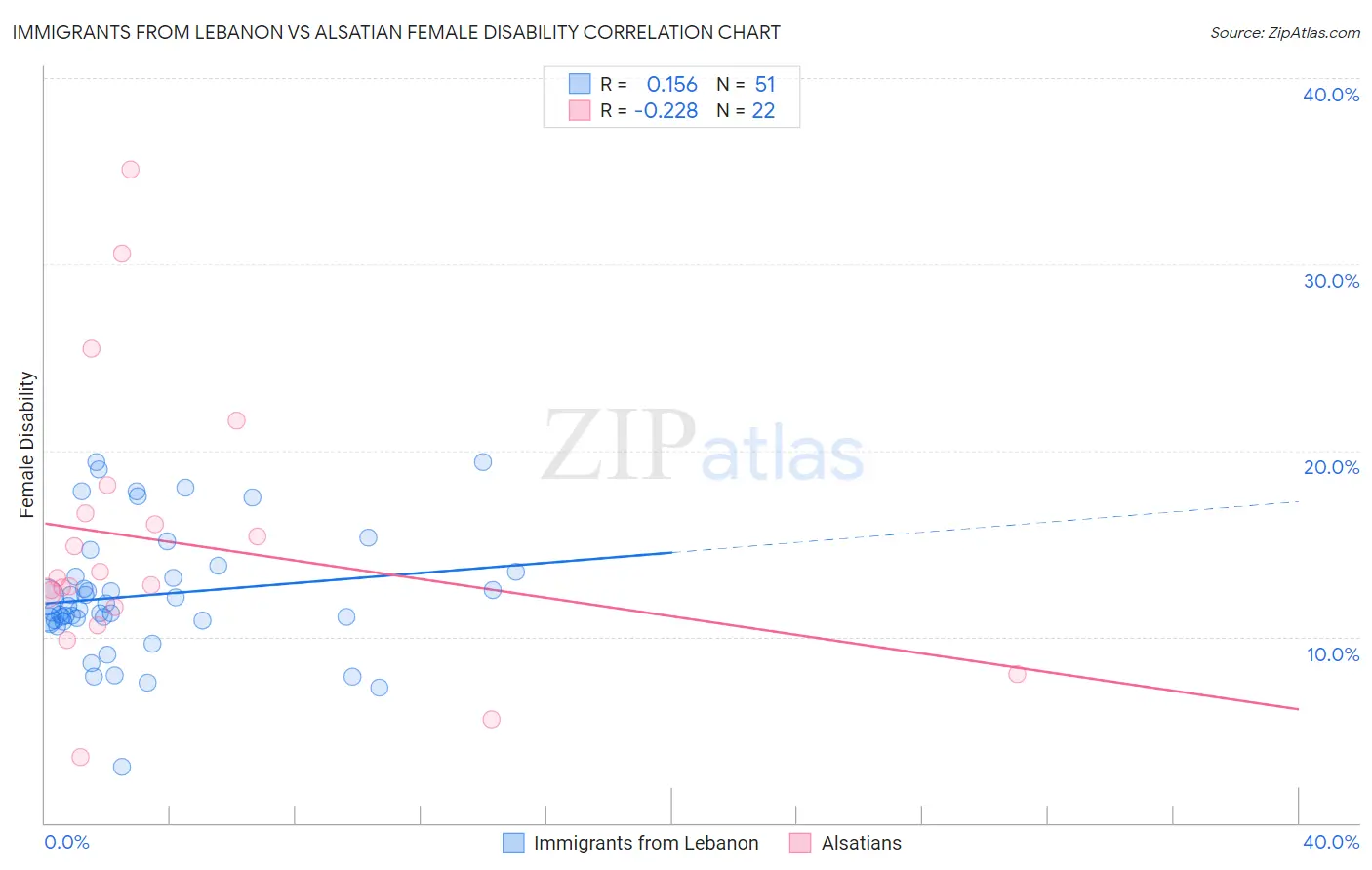 Immigrants from Lebanon vs Alsatian Female Disability