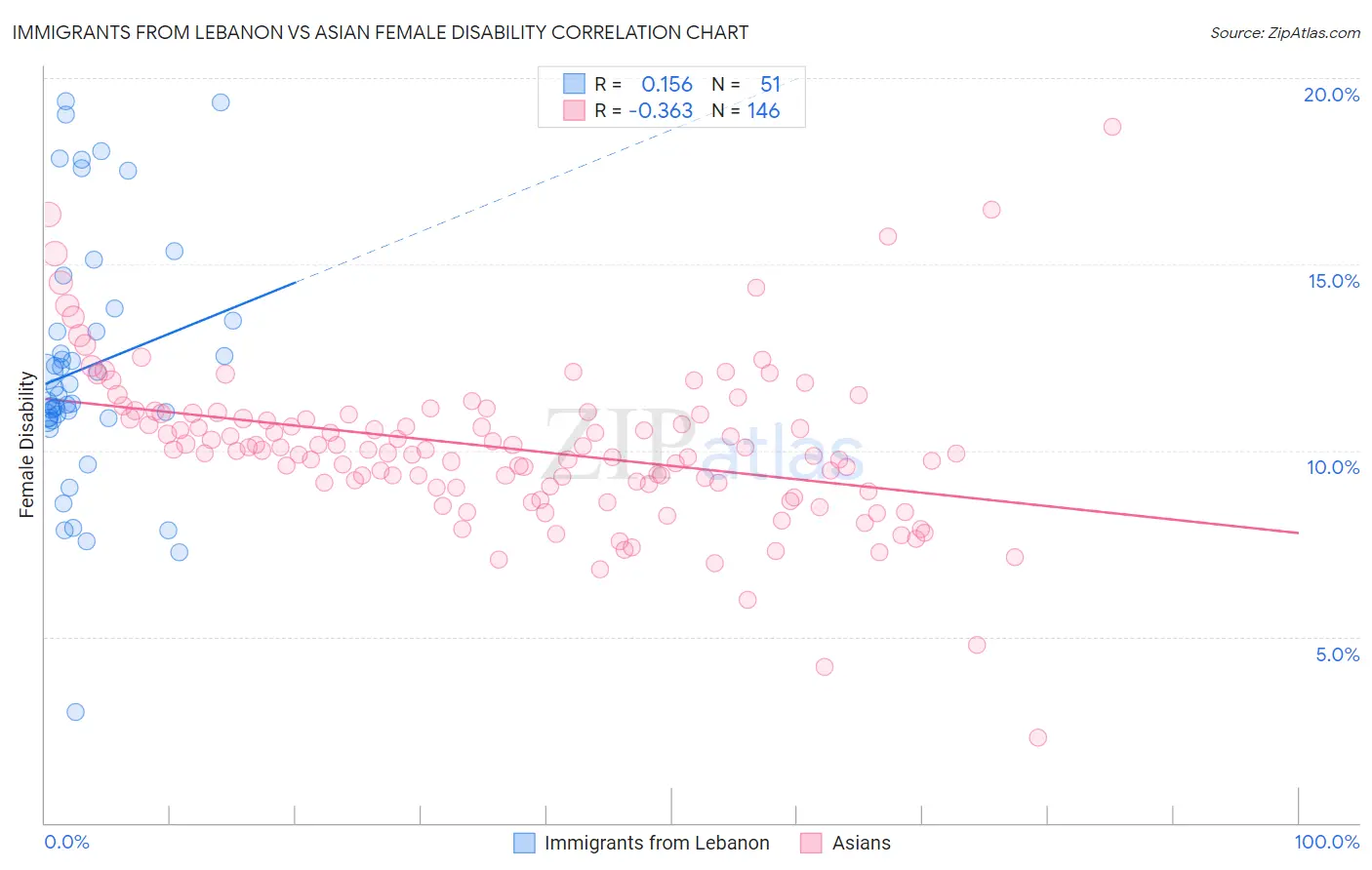 Immigrants from Lebanon vs Asian Female Disability