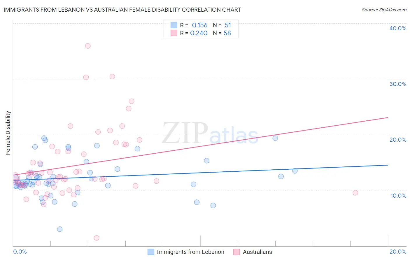 Immigrants from Lebanon vs Australian Female Disability