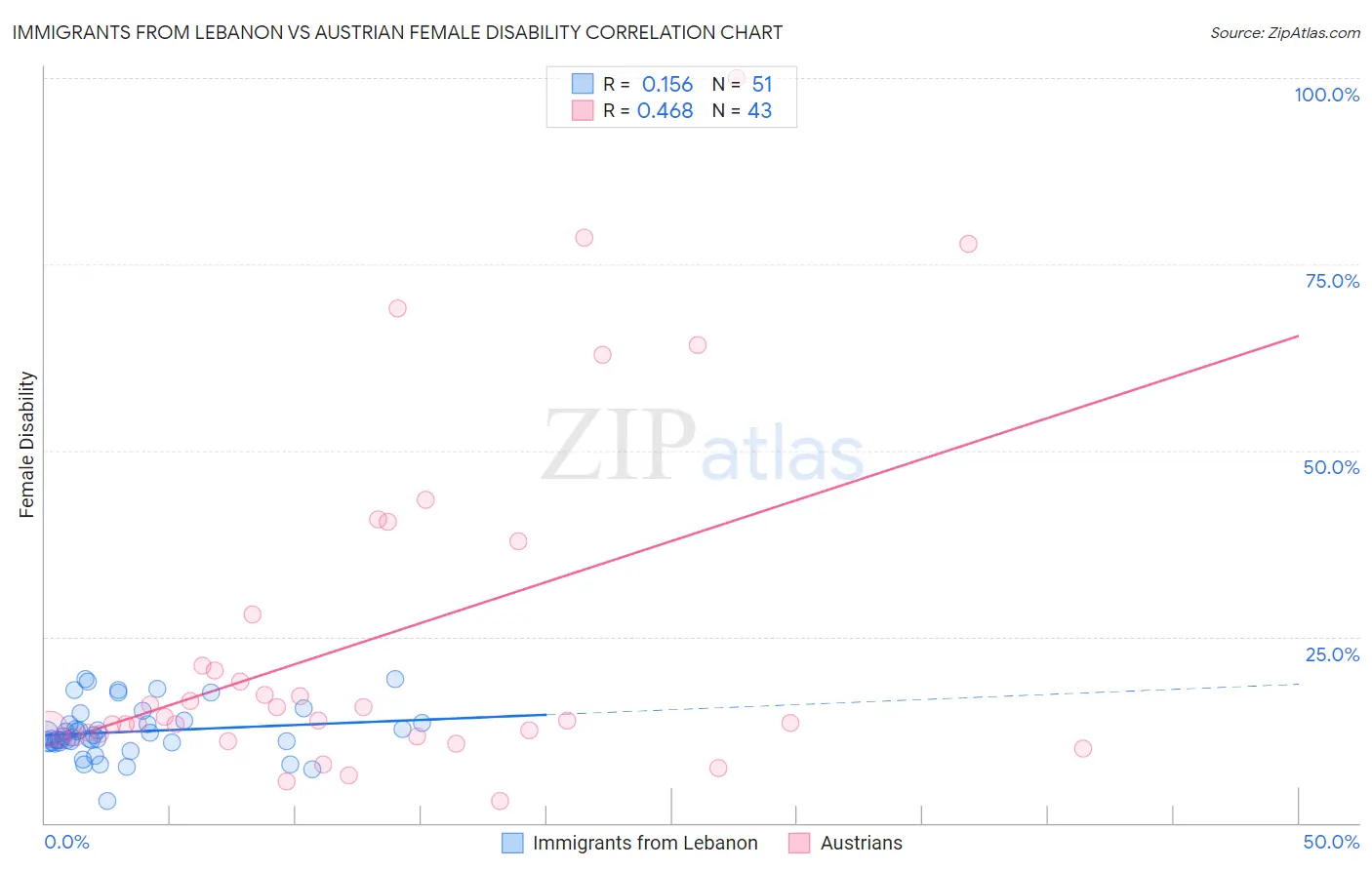 Immigrants from Lebanon vs Austrian Female Disability