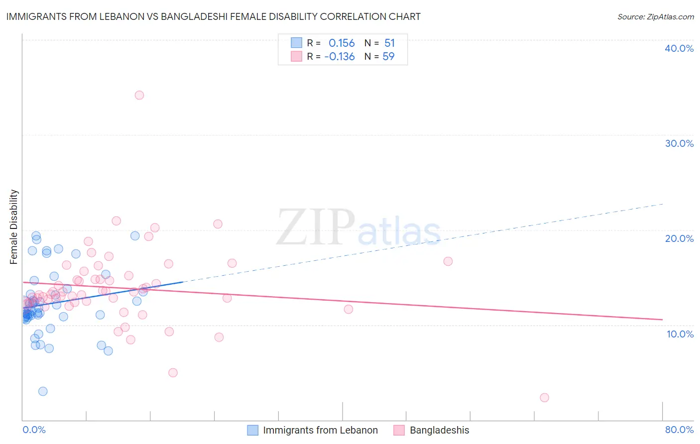 Immigrants from Lebanon vs Bangladeshi Female Disability