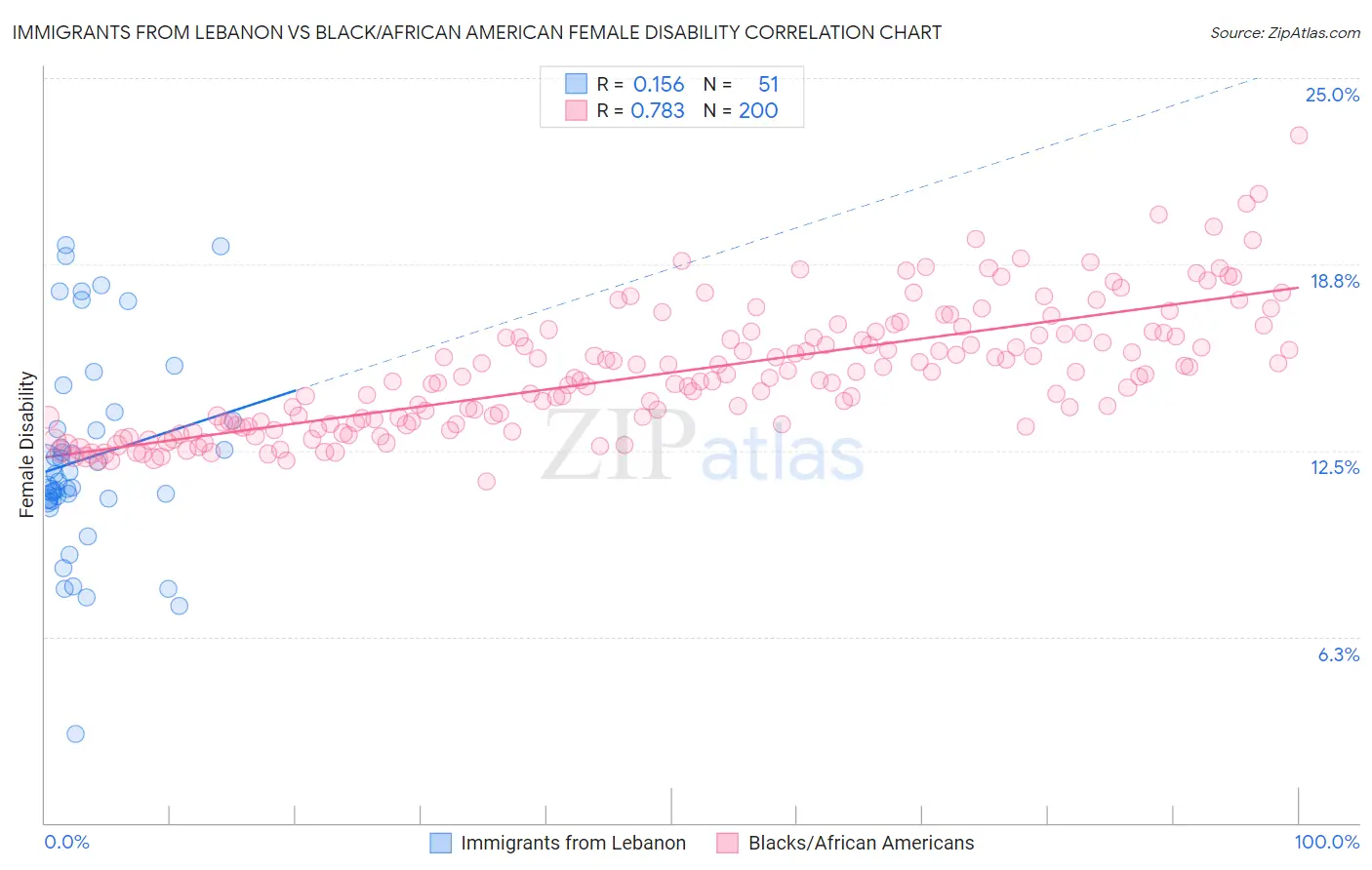 Immigrants from Lebanon vs Black/African American Female Disability