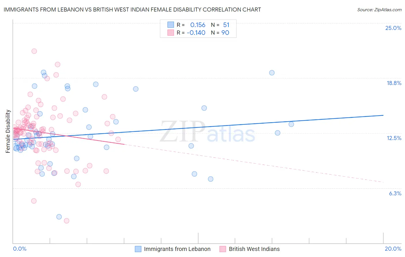 Immigrants from Lebanon vs British West Indian Female Disability