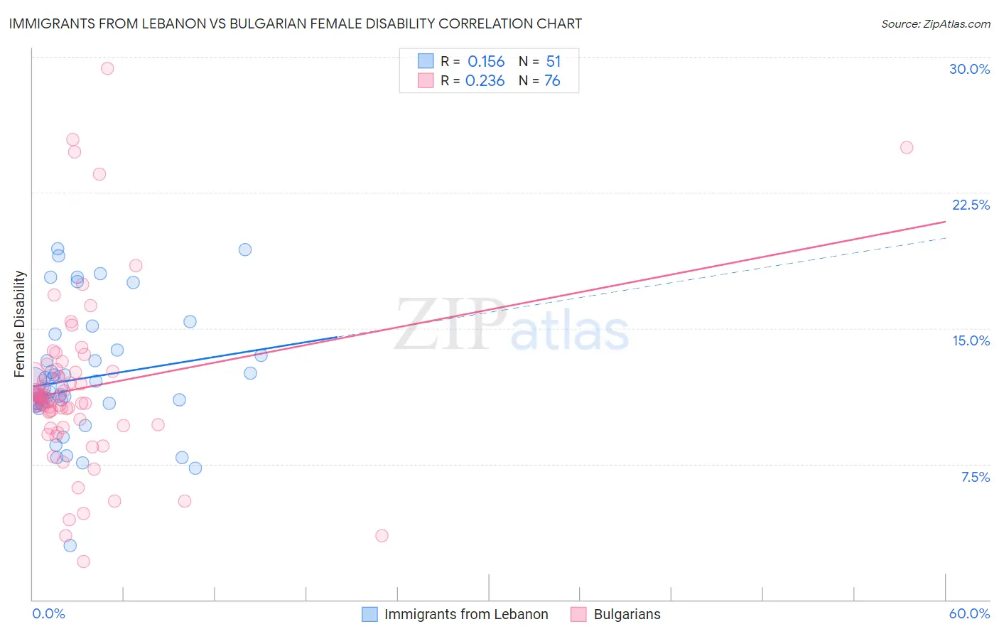 Immigrants from Lebanon vs Bulgarian Female Disability