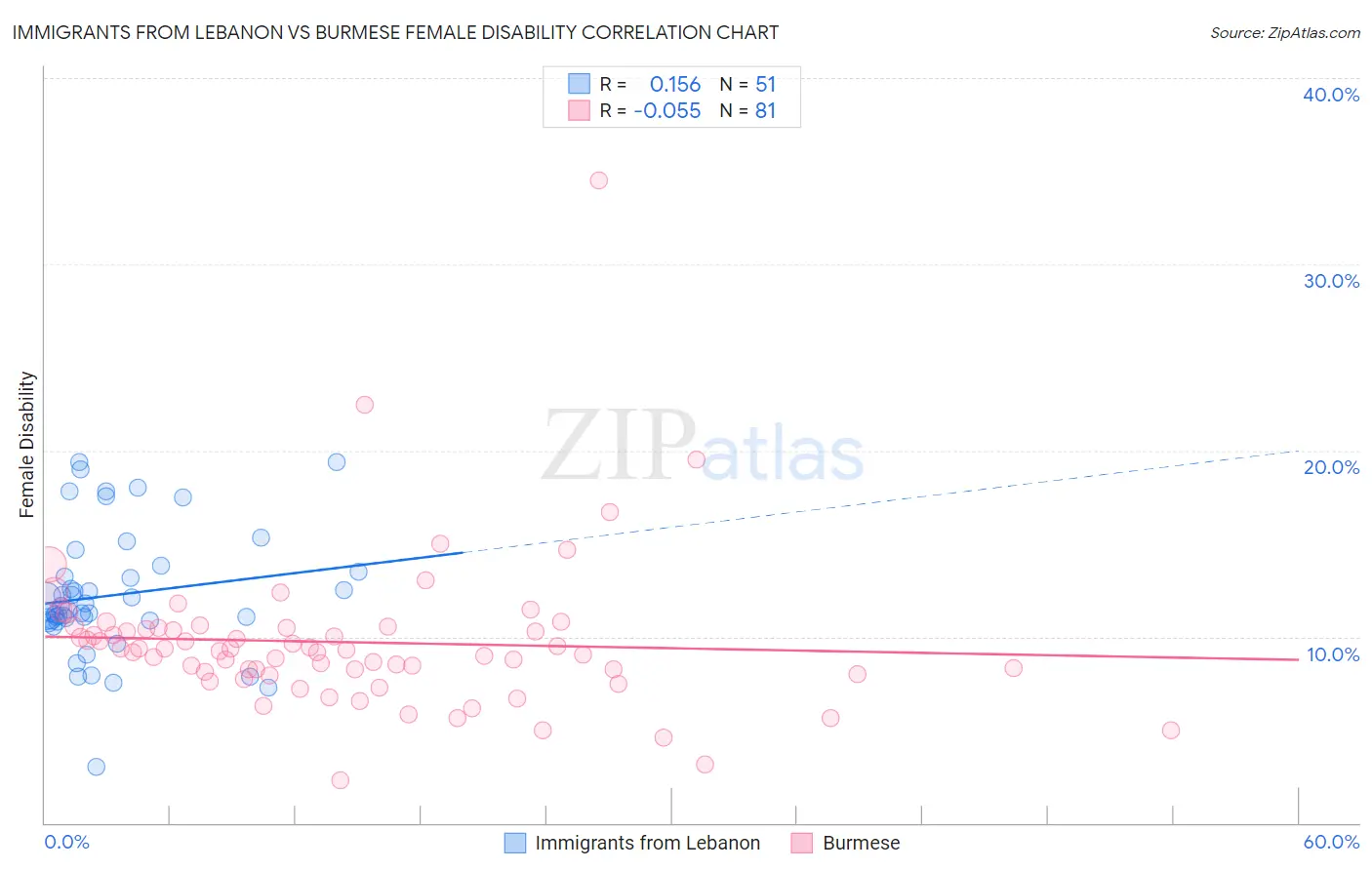 Immigrants from Lebanon vs Burmese Female Disability