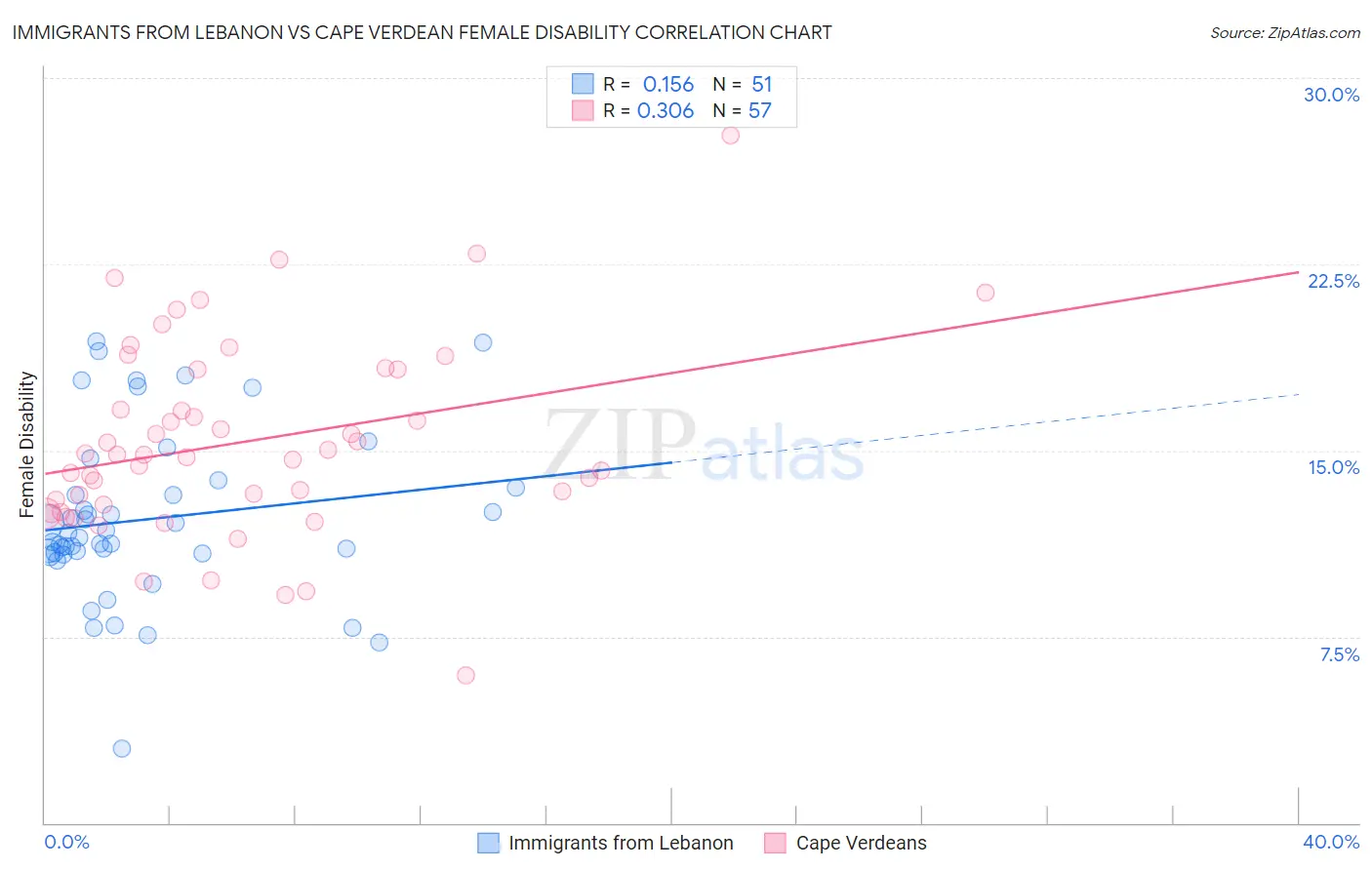 Immigrants from Lebanon vs Cape Verdean Female Disability