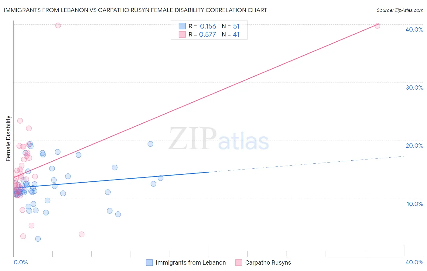 Immigrants from Lebanon vs Carpatho Rusyn Female Disability