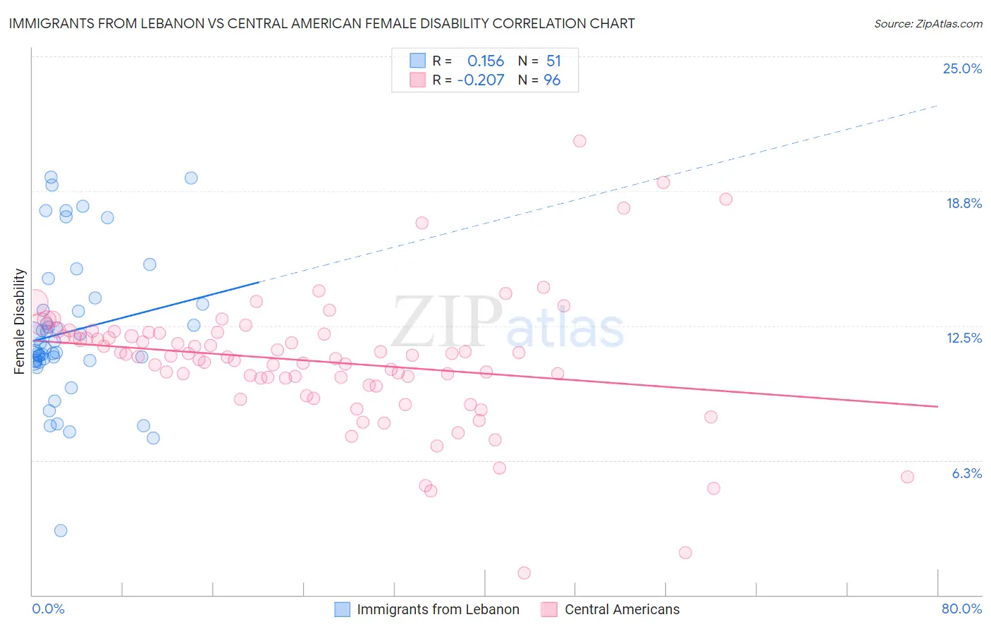 Immigrants from Lebanon vs Central American Female Disability