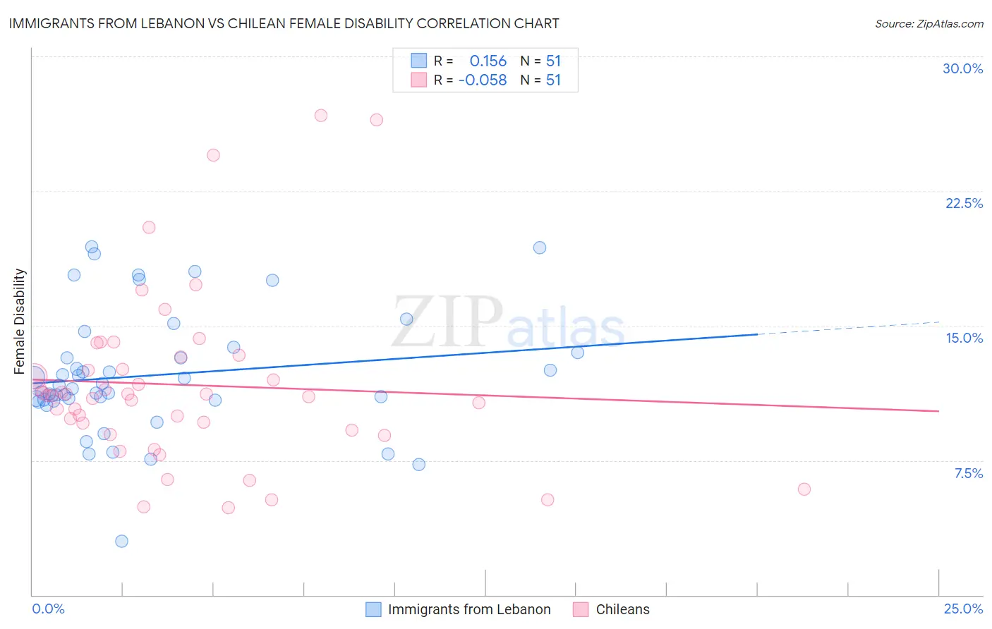 Immigrants from Lebanon vs Chilean Female Disability