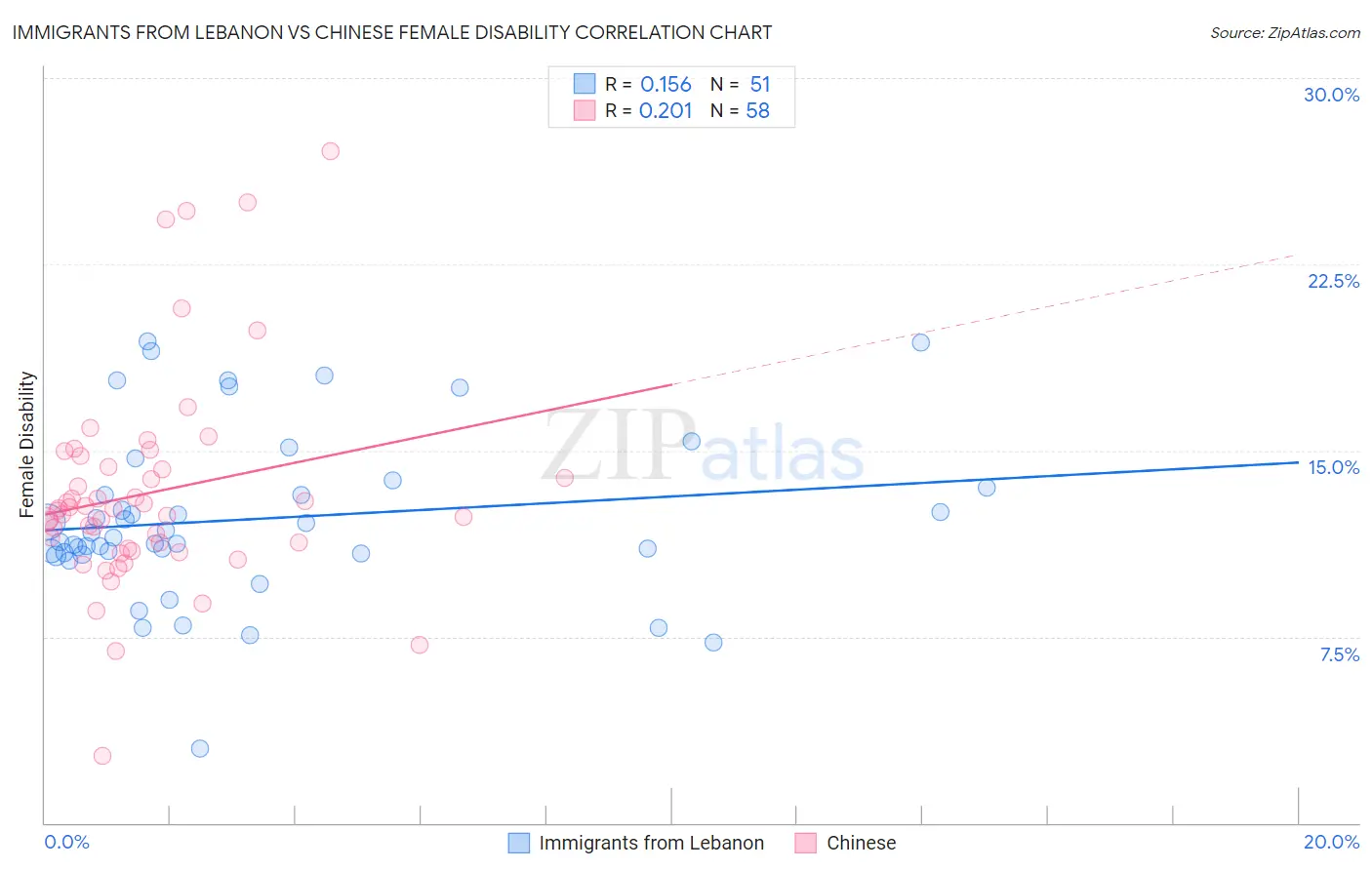 Immigrants from Lebanon vs Chinese Female Disability