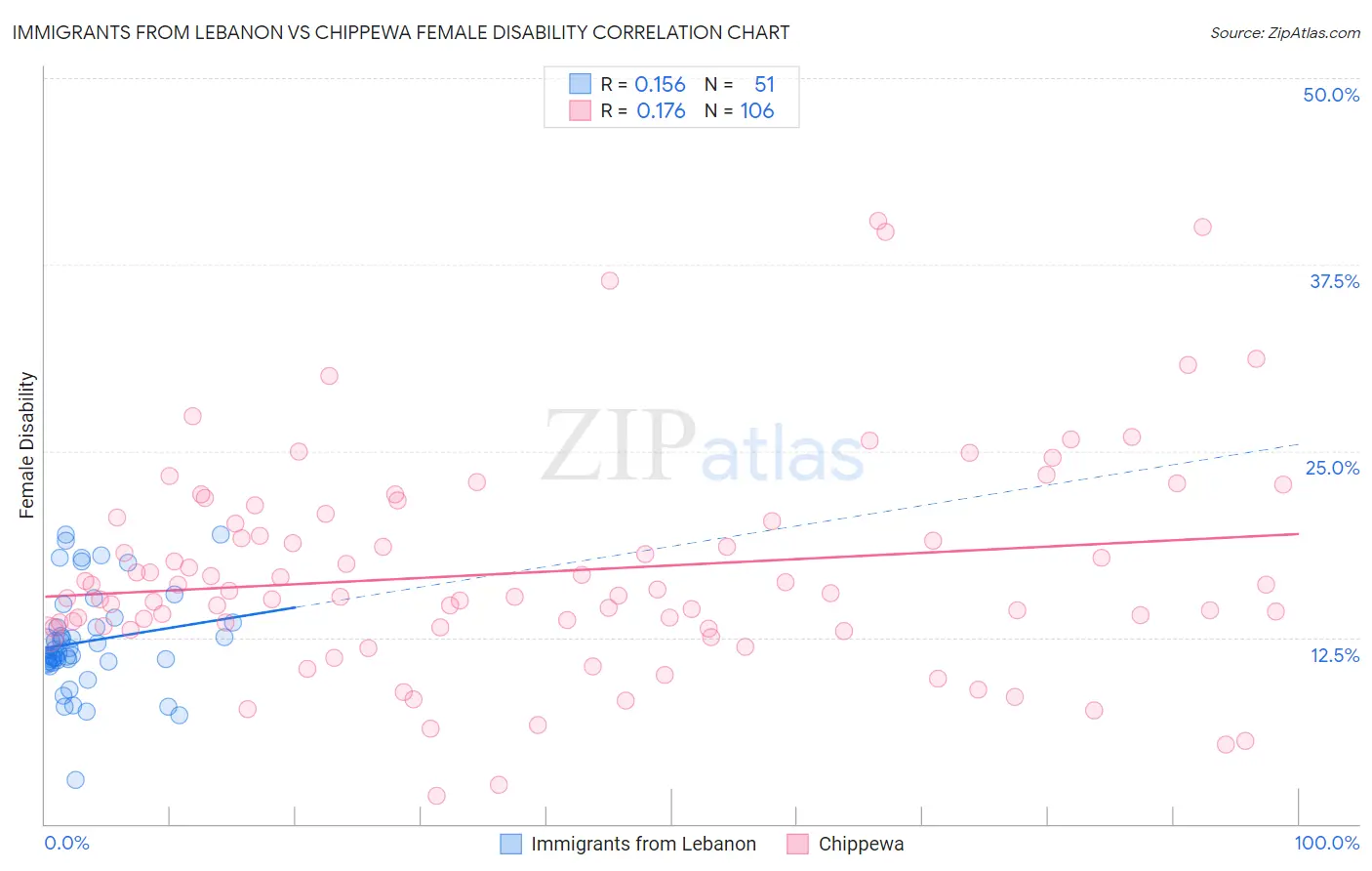 Immigrants from Lebanon vs Chippewa Female Disability