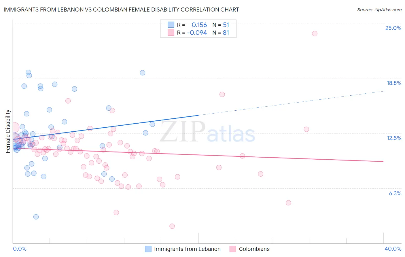 Immigrants from Lebanon vs Colombian Female Disability