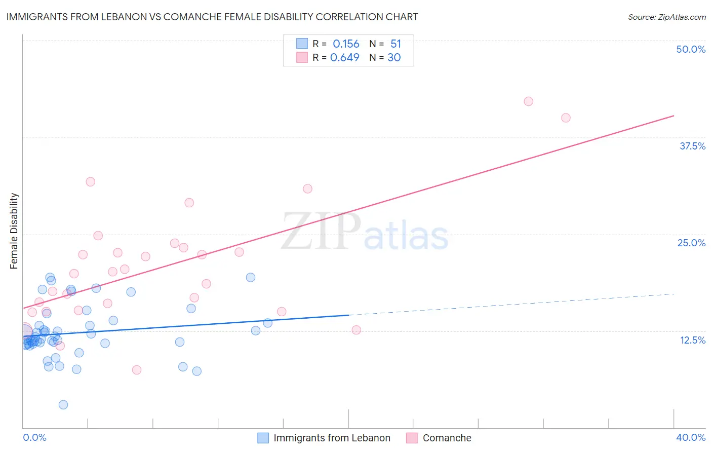 Immigrants from Lebanon vs Comanche Female Disability