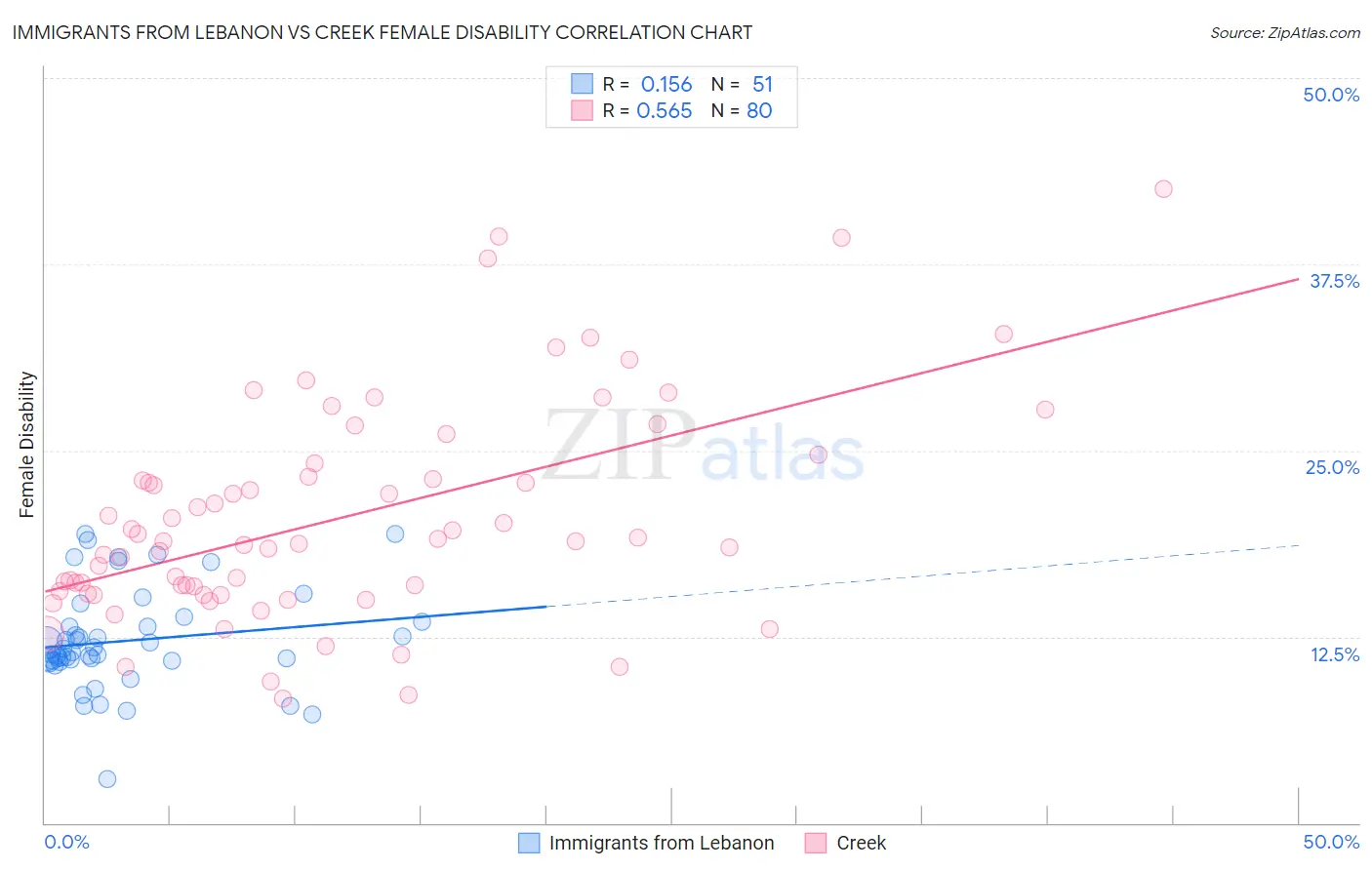 Immigrants from Lebanon vs Creek Female Disability