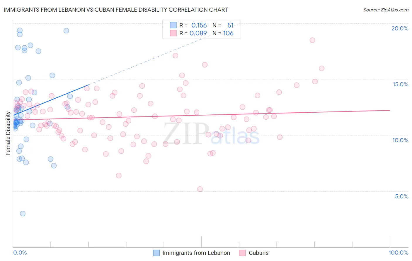 Immigrants from Lebanon vs Cuban Female Disability