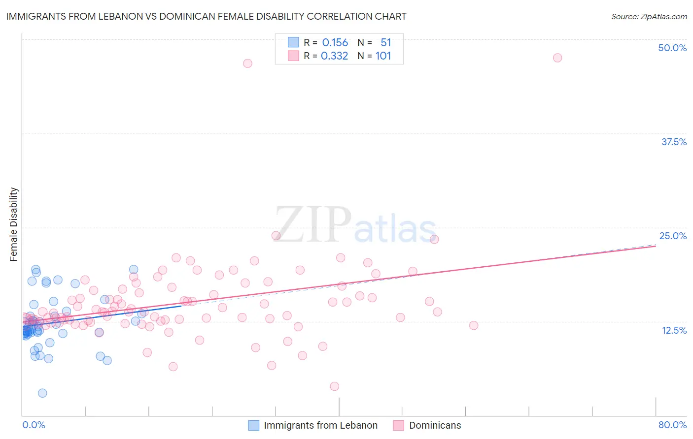 Immigrants from Lebanon vs Dominican Female Disability