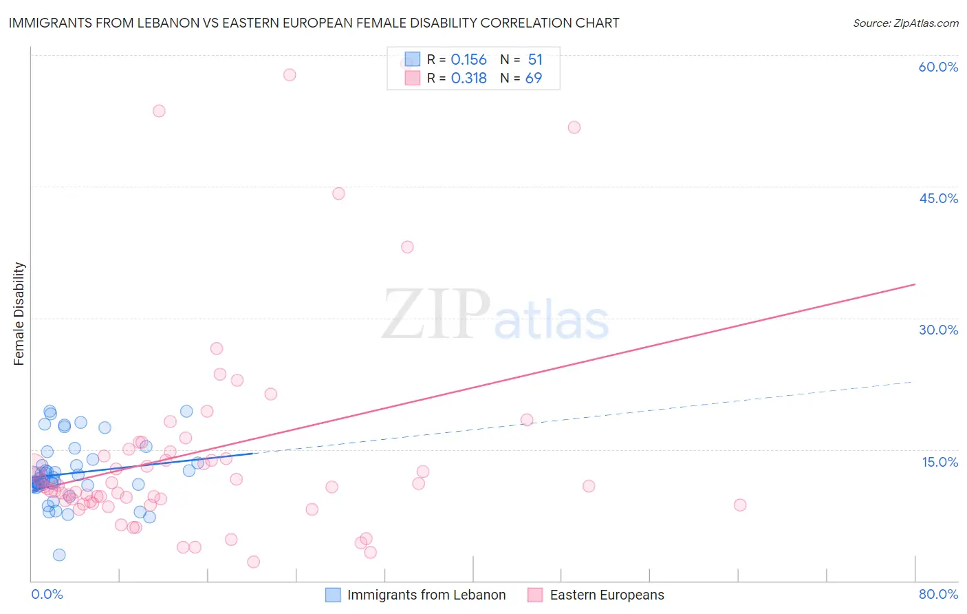 Immigrants from Lebanon vs Eastern European Female Disability