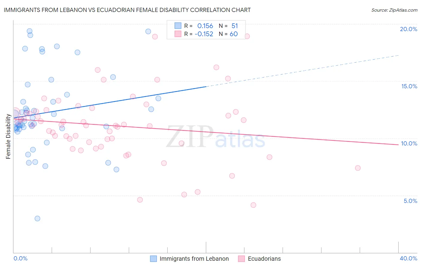 Immigrants from Lebanon vs Ecuadorian Female Disability