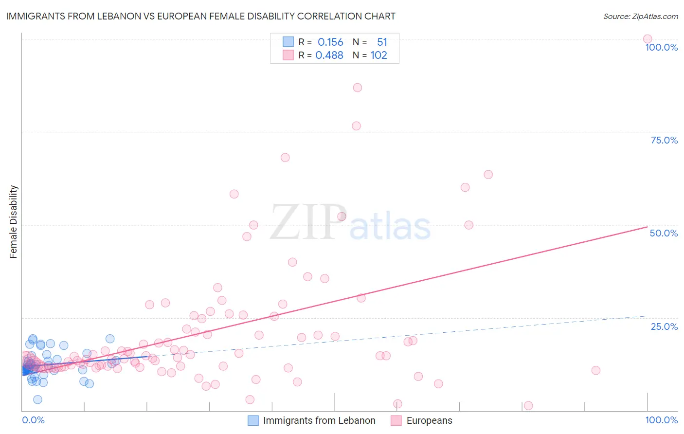Immigrants from Lebanon vs European Female Disability