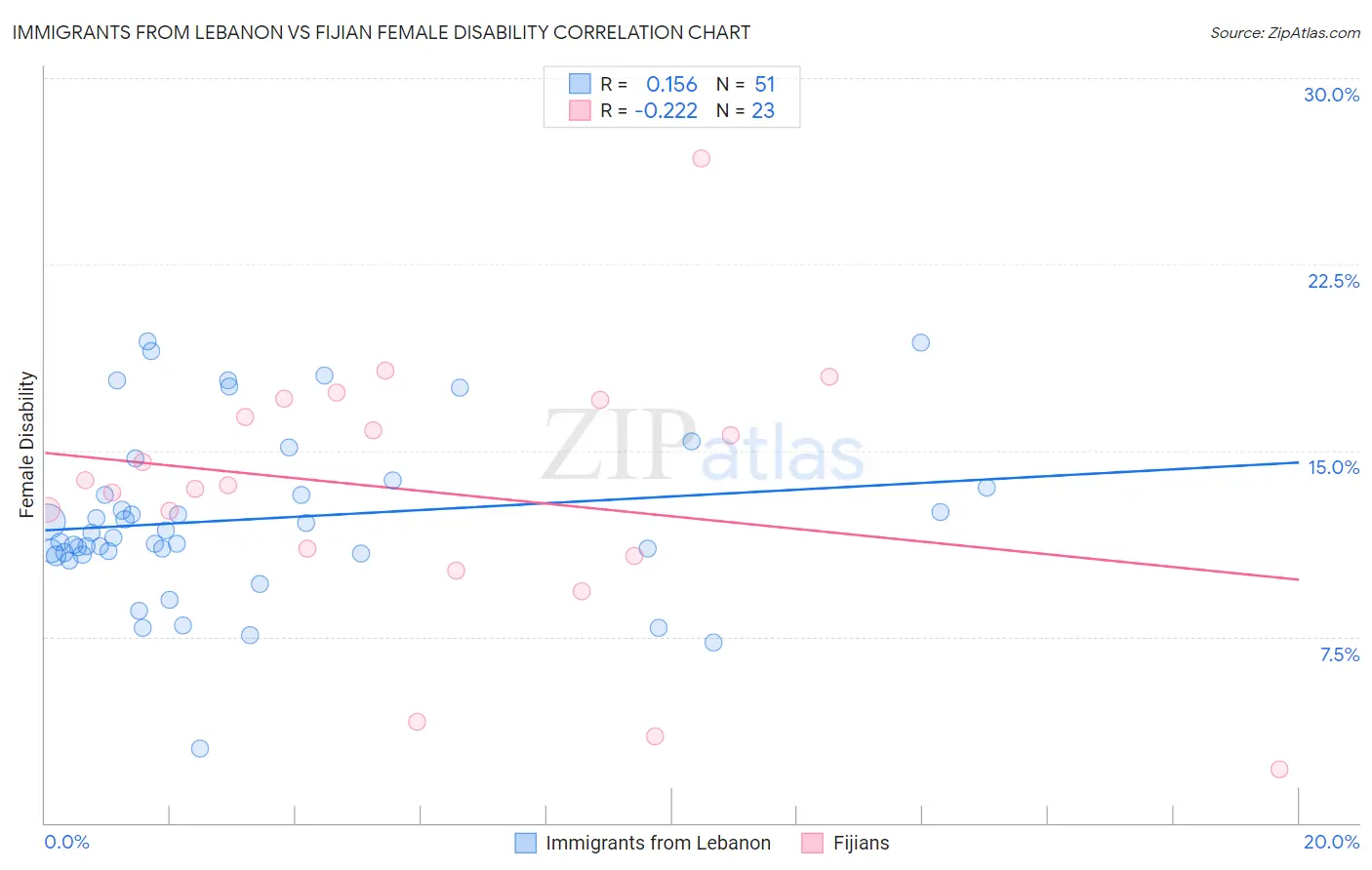 Immigrants from Lebanon vs Fijian Female Disability
