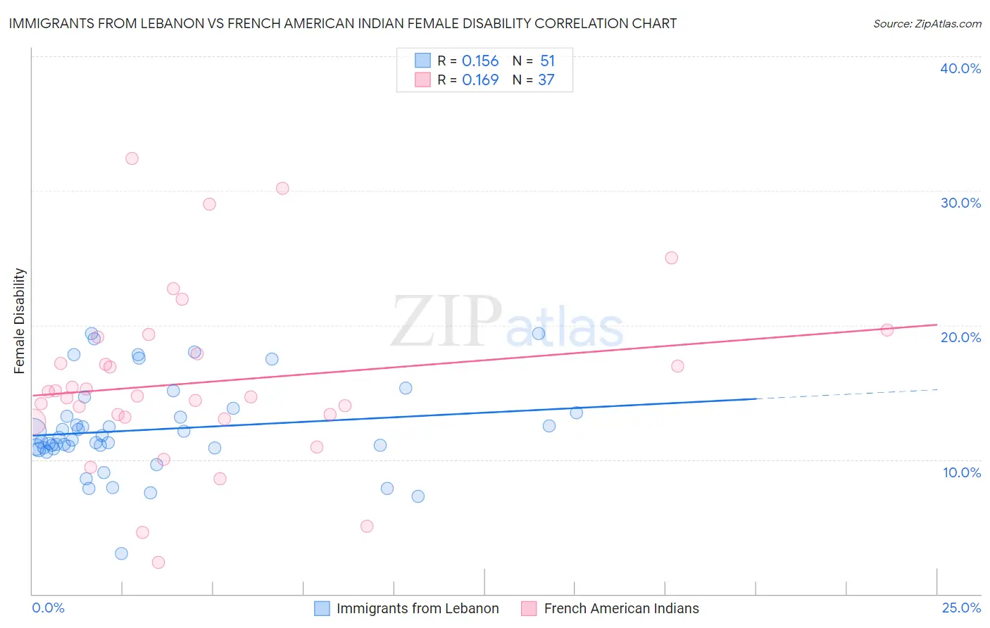 Immigrants from Lebanon vs French American Indian Female Disability