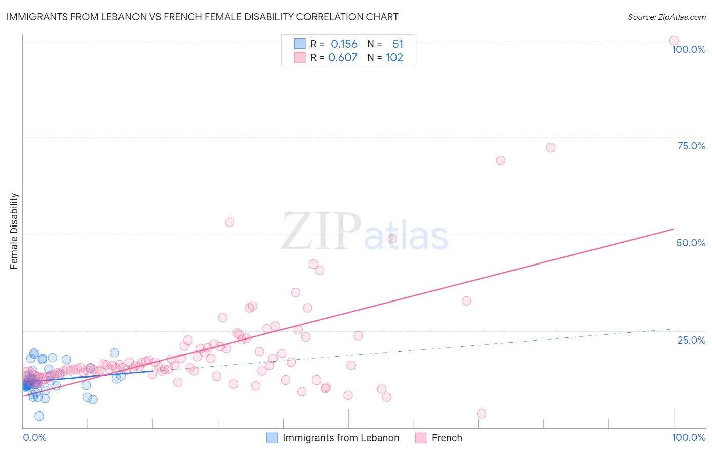 Immigrants from Lebanon vs French Female Disability