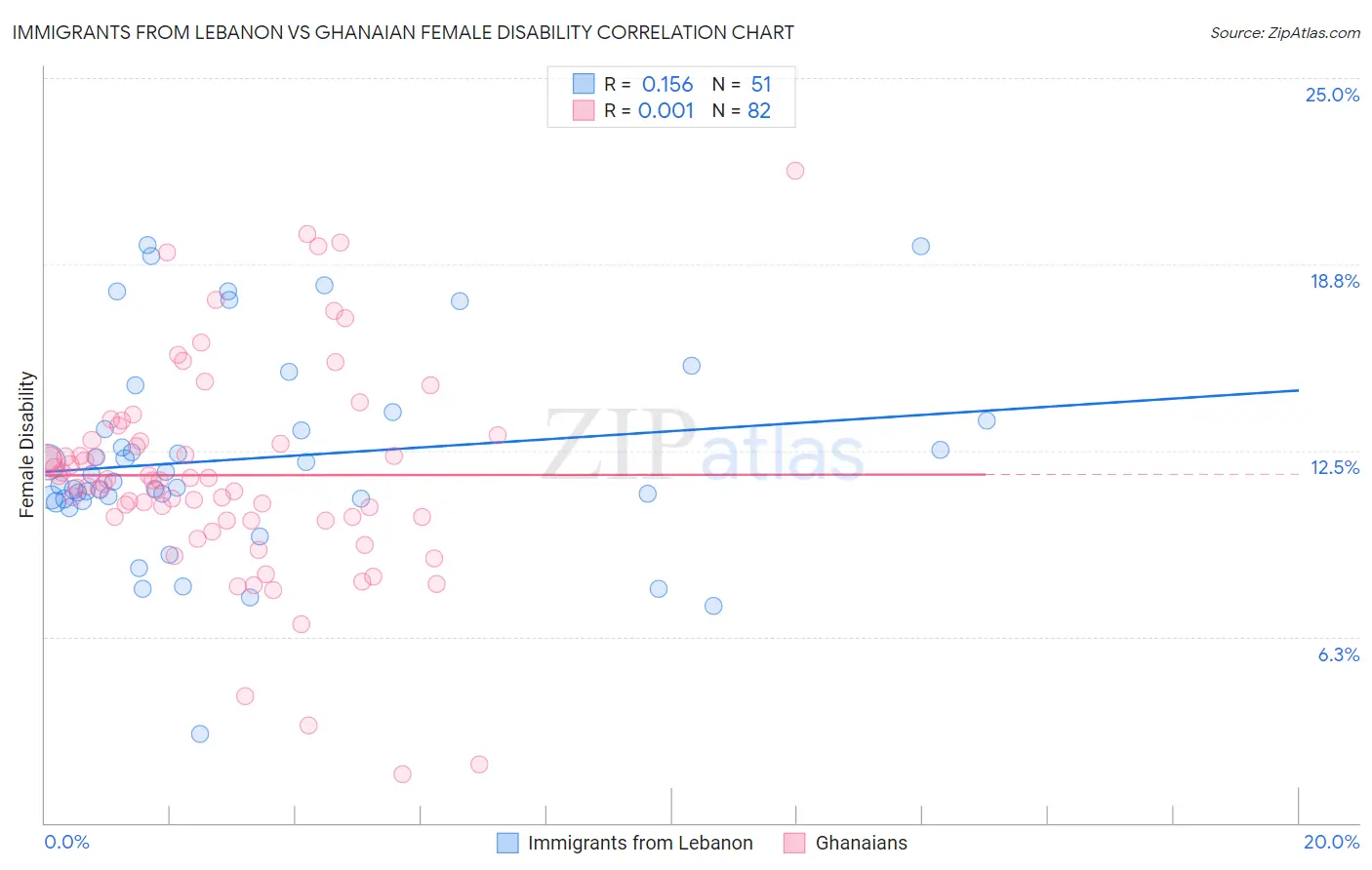 Immigrants from Lebanon vs Ghanaian Female Disability