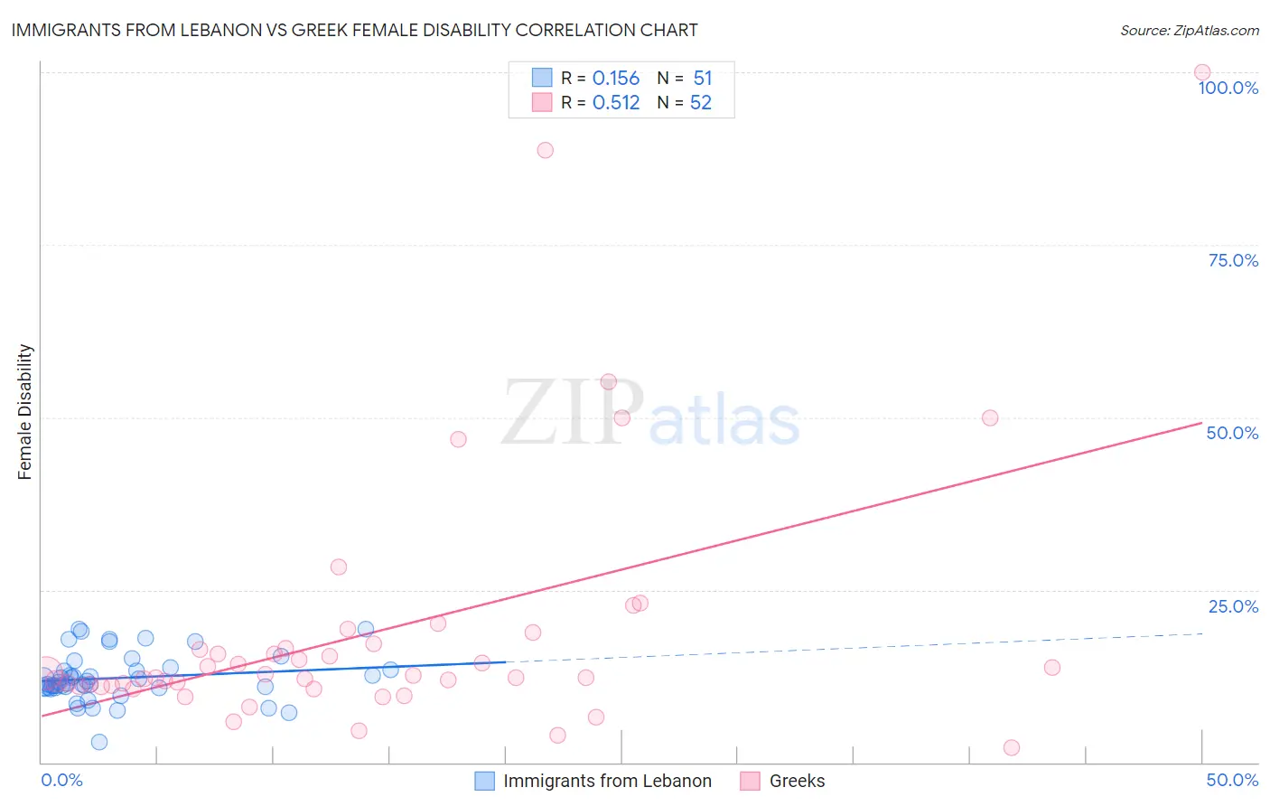 Immigrants from Lebanon vs Greek Female Disability