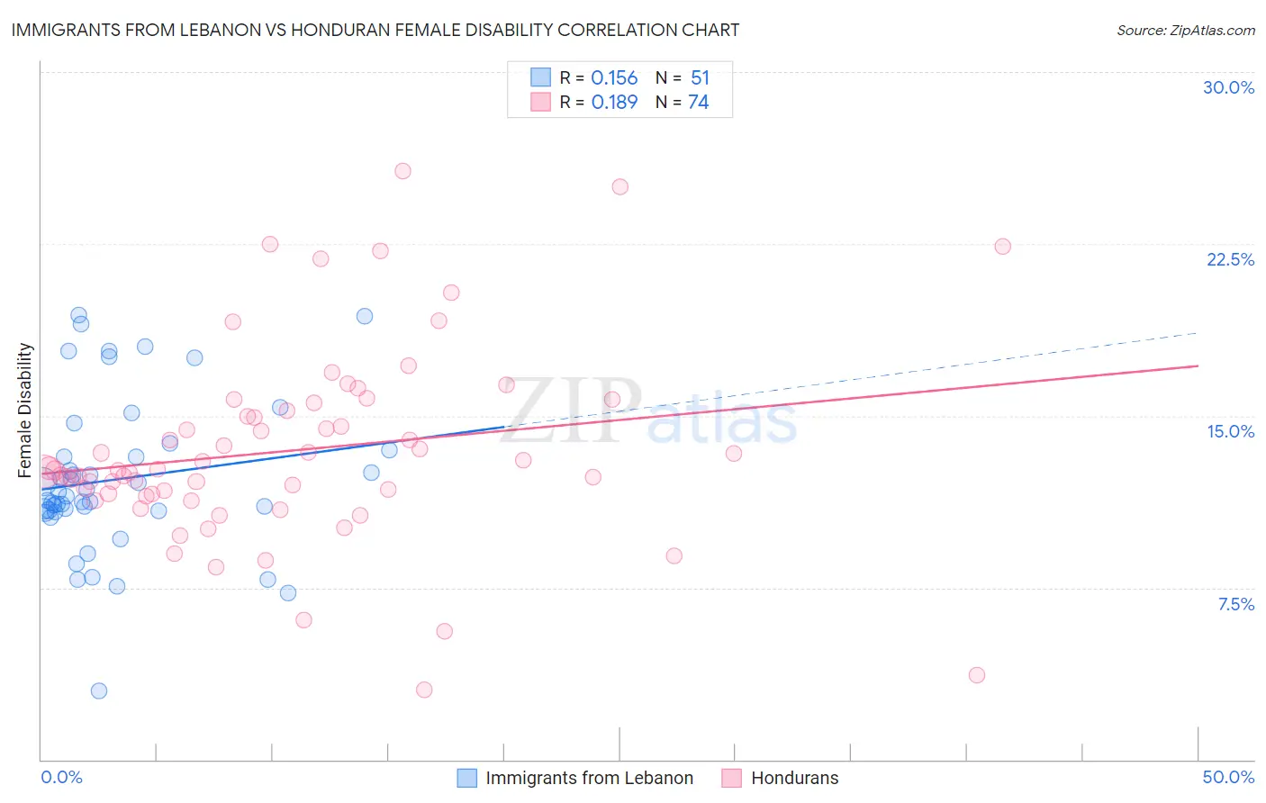 Immigrants from Lebanon vs Honduran Female Disability