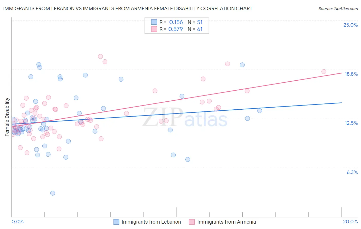 Immigrants from Lebanon vs Immigrants from Armenia Female Disability